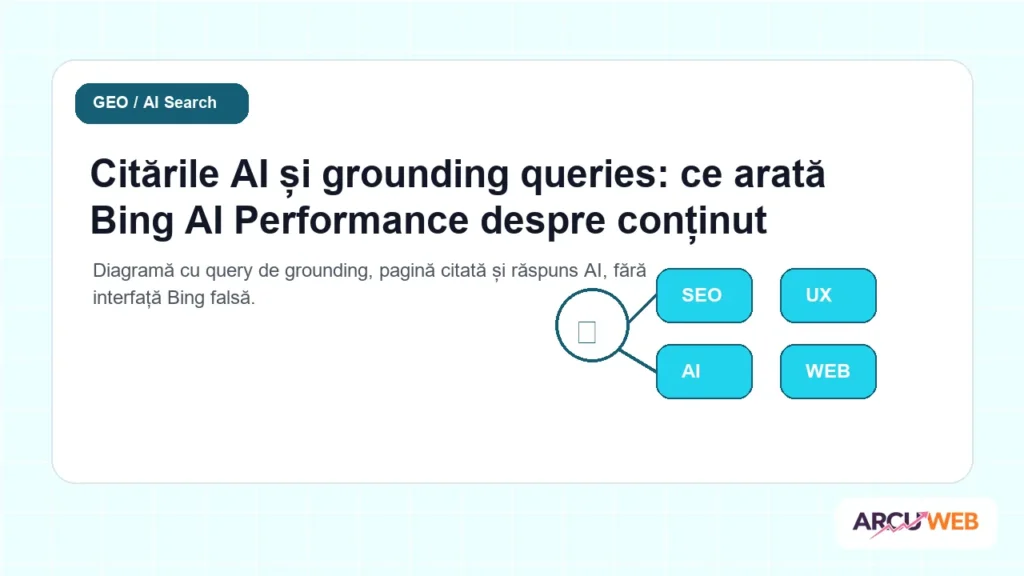 Diagramă cu query de grounding, pagină citată și răspuns AI, fără interfață Bing falsă