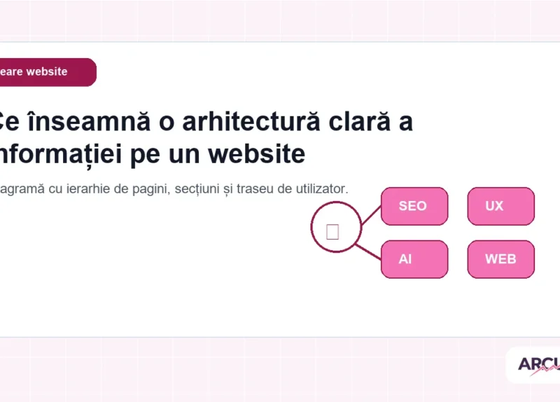 Diagramă cu ierarhie de pagini, secțiuni și traseu de utilizator