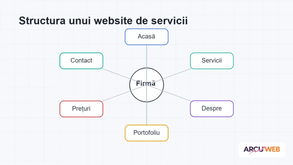Diagramă cu structura paginilor principale pentru un website de servicii
