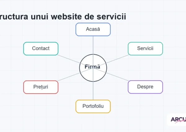 Diagramă cu structura paginilor principale pentru un website de servicii