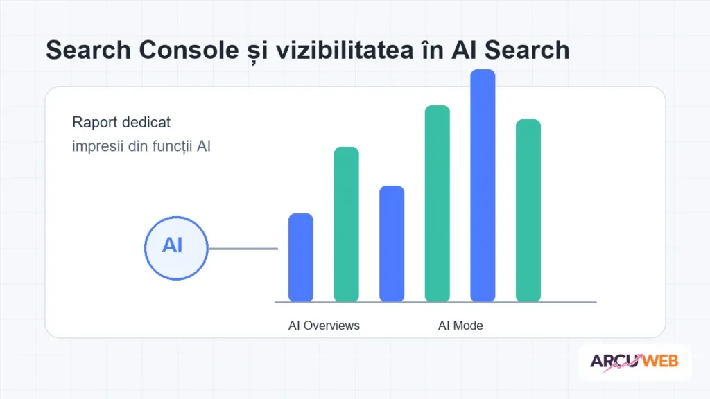 Diagramă despre raportarea vizibilității în AI Search prin Google Search Console