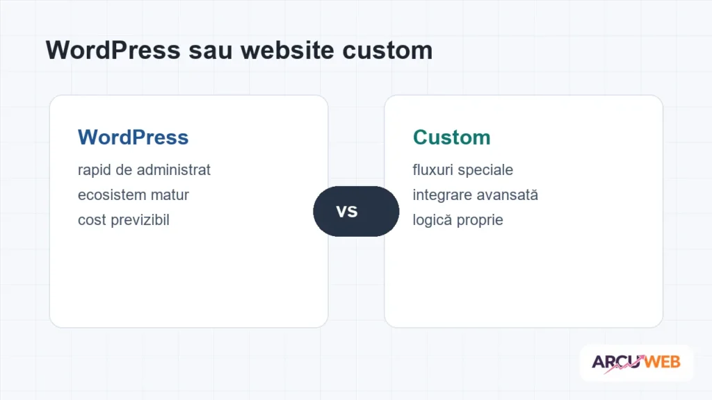 Diagramă comparativă între WordPress și website custom pentru o firmă