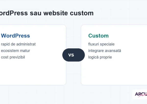 Diagramă comparativă între WordPress și website custom pentru o firmă